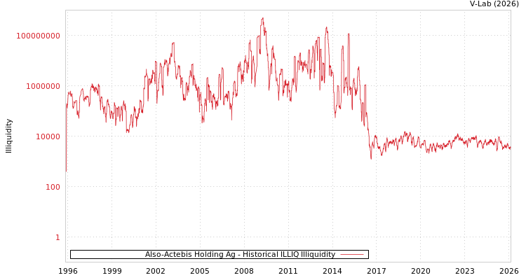 graph of Also-Actebis Holding Ag ILLIQ-HIST