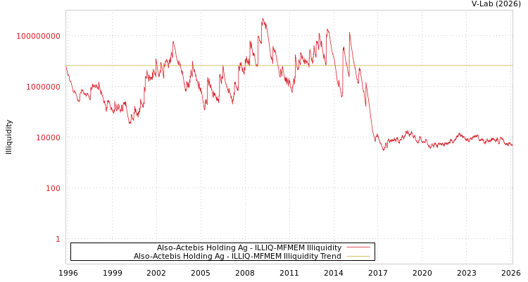 graph of Also-Actebis Holding Ag ILLIQ-MFMEM