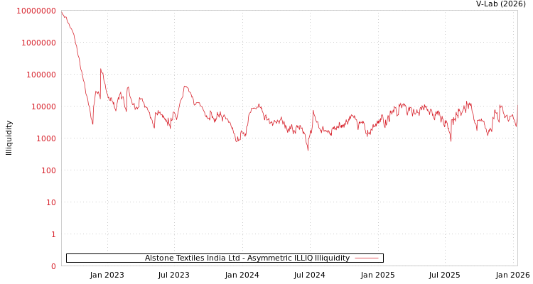 graph of Alstone Textiles India Ltd ILLIQ-AMEM