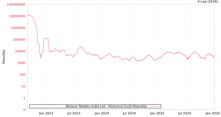 graph of Alstone Textiles India Ltd ILLIQ-HIST
