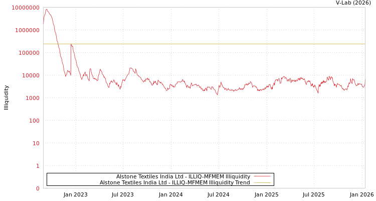 graph of Alstone Textiles India Ltd ILLIQ-MFMEM