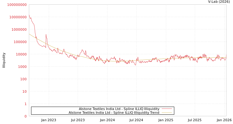 graph of Alstone Textiles India Ltd ILLIQ-SMEM