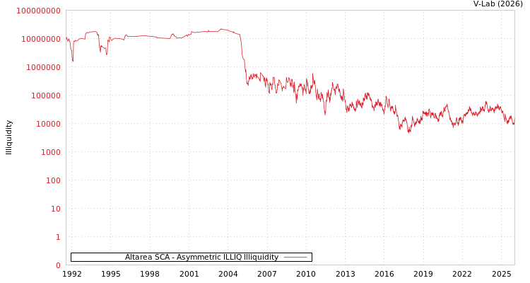 graph of 法国ALTAREA ILLIQ-AMEM