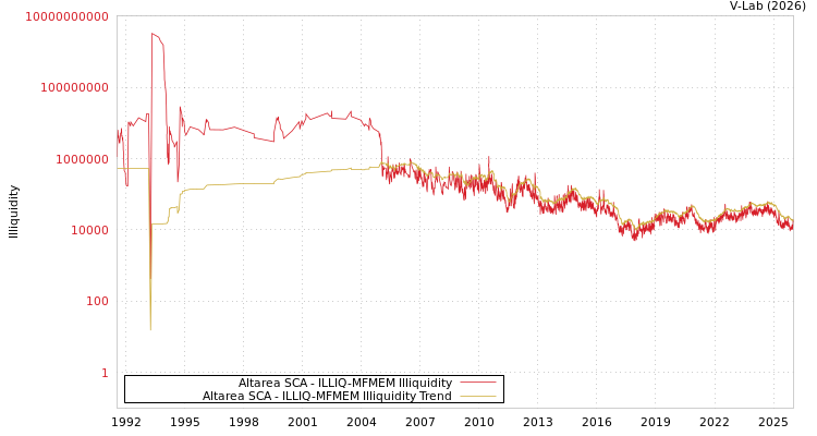 graph of Altarea SCA ILLIQ-MFMEM