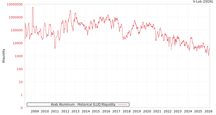 graph of Arab Aluminum ILLIQ-HIST