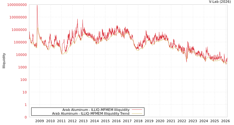 graph of Arab Aluminum Co SAE ILLIQ-MFMEM