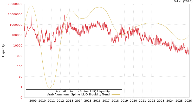 graph of Arab Aluminum Co SAE ILLIQ-SMEM
