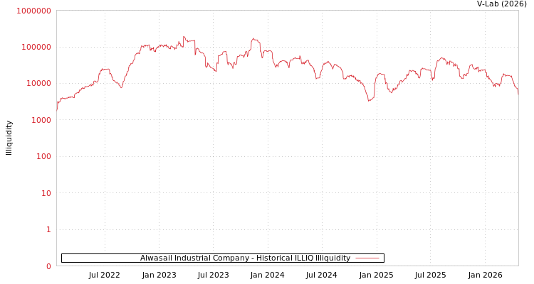 graph of Alwasail Industrial Company ILLIQ-HIST