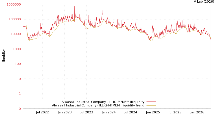 graph of Alwasail Industrial Company ILLIQ-MFMEM