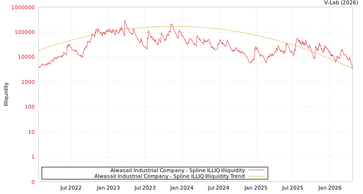 graph of Alwasail Industrial Company ILLIQ-SMEM