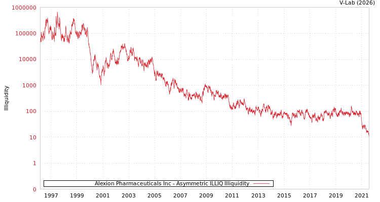 graph of Alexion Pharmaceuticals Inc ILLIQ-AMEM