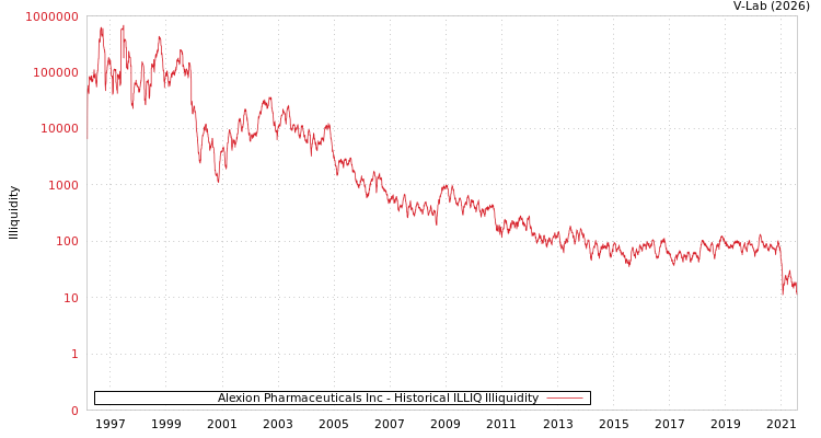 graph of Alexion Pharmaceuticals Inc ILLIQ-HIST