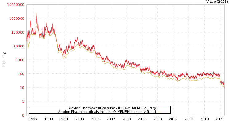 graph of Alexion Pharmaceuticals Inc ILLIQ-MFMEM