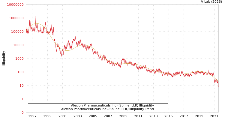 graph of Alexion Pharmaceuticals Inc ILLIQ-SMEM
