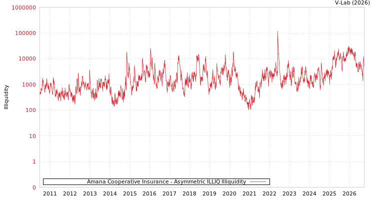 graph of Amana Cooperative Insurance ILLIQ-AMEM