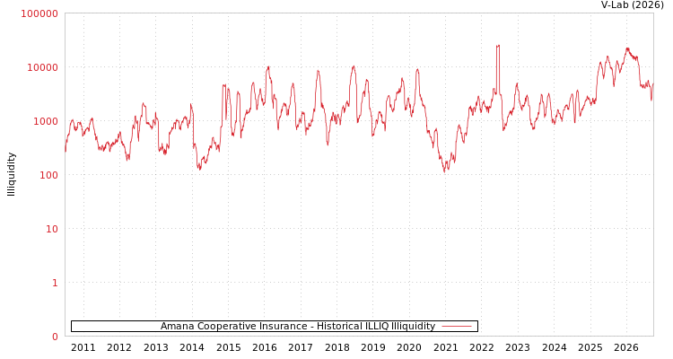 graph of Amana Cooperative Insurance ILLIQ-HIST
