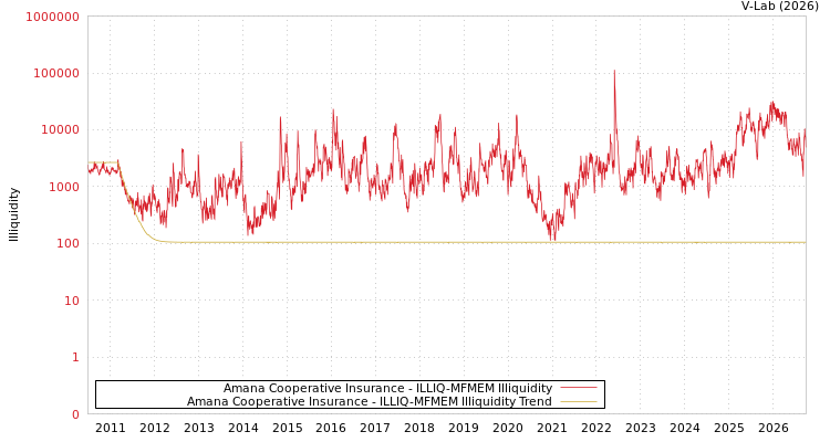 graph of Amana Cooperative Insurance ILLIQ-MFMEM