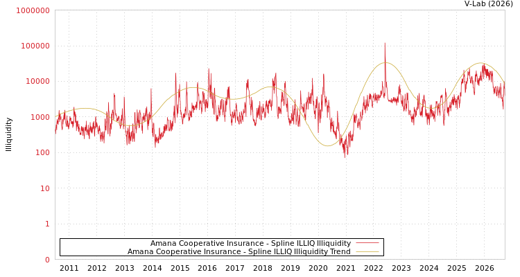graph of Amana Cooperative Insurance ILLIQ-SMEM