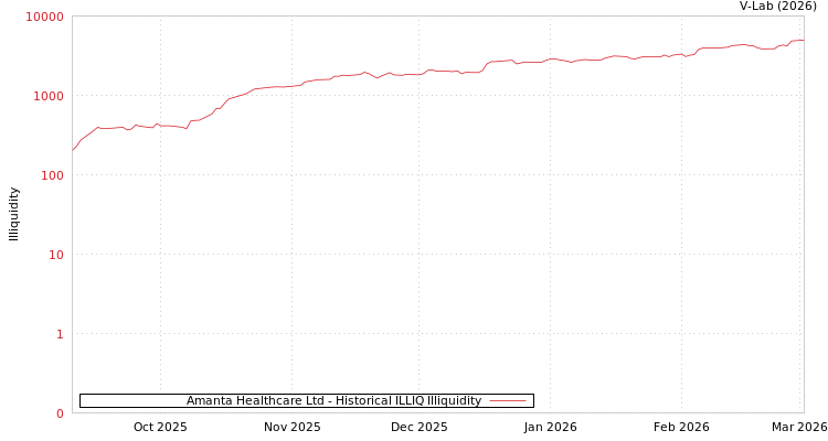 graph of Amanta Healthcare Ltd ILLIQ-HIST