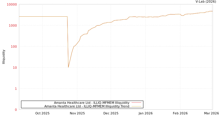 graph of Amanta Healthcare Ltd ILLIQ-MFMEM
