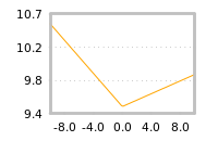 Impact of return on liquidity tomorrow