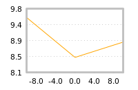 Impact of return on liquidity tomorrow