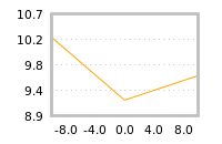 Impact of return on liquidity tomorrow