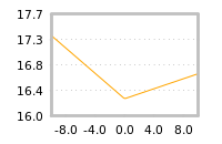 Impact of return on liquidity tomorrow