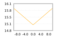 Impact of return on liquidity tomorrow