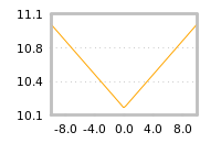 Impact of return on liquidity tomorrow