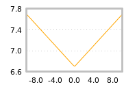 Impact of return on liquidity tomorrow