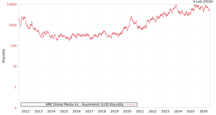 graph of AMC Global Media Inc ILLIQ-AMEM