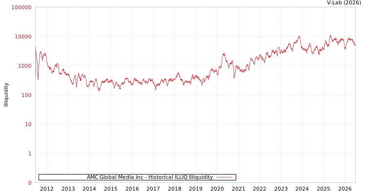graph of AMC Global Media Inc ILLIQ-HIST