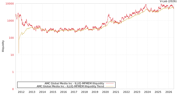 graph of AMC Global Media Inc ILLIQ-MFMEM