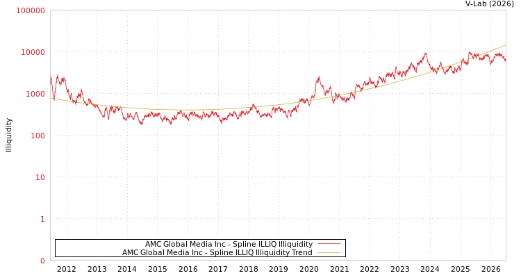 graph of AMC Global Media Inc ILLIQ-SMEM