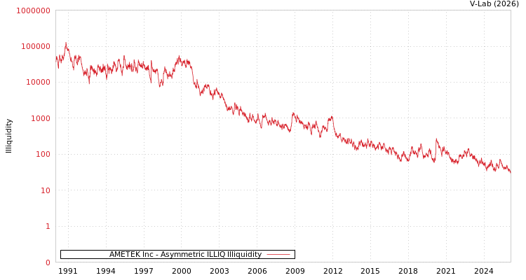 graph of AMETEK Inc ILLIQ-AMEM