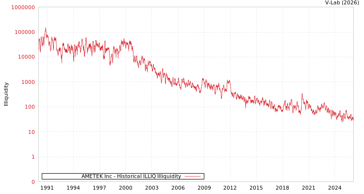graph of AMETEK Inc ILLIQ-HIST