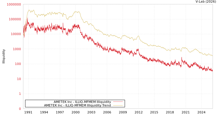 graph of AMETEK Inc ILLIQ-MFMEM