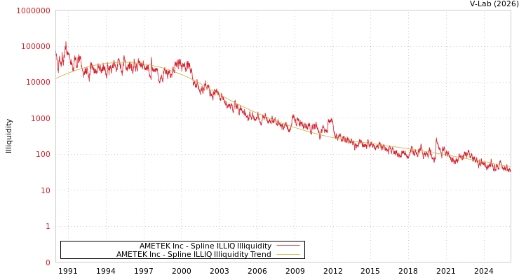 graph of AMETEK Inc ILLIQ-SMEM