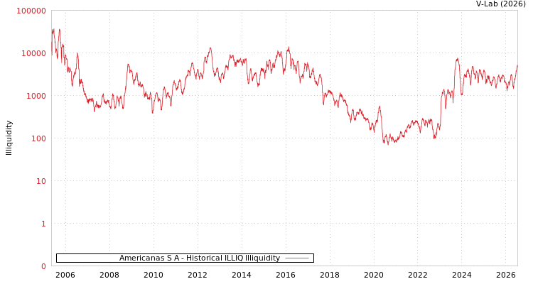 graph of Americanas S A ILLIQ-HIST