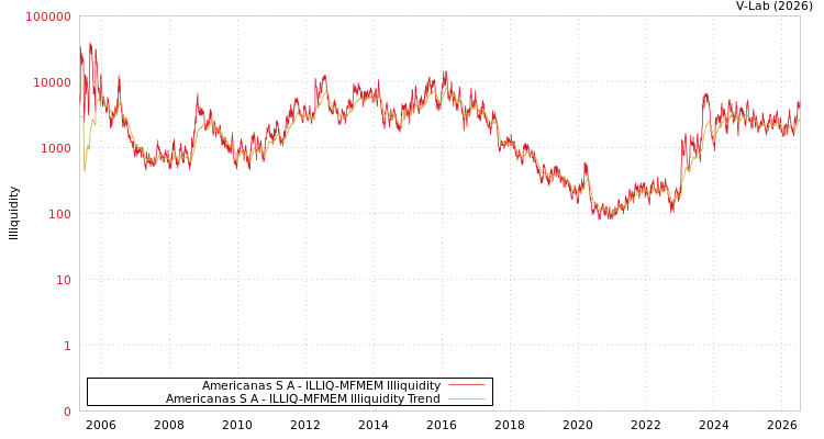graph of Americanas S A ILLIQ-MFMEM