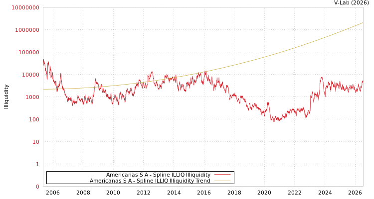 graph of Americanas S A ILLIQ-SMEM