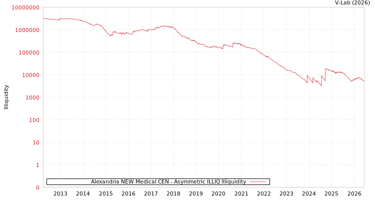 graph of Alexandria NEW Medical CEN ILLIQ-AMEM