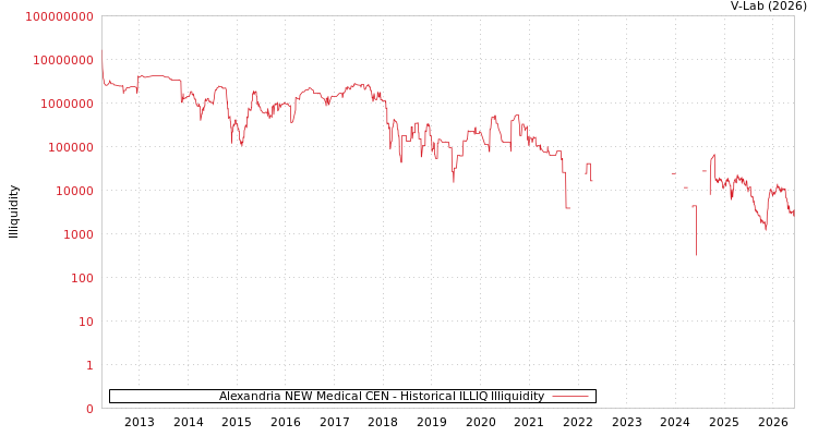 graph of Alexandria NEW Medical CEN ILLIQ-HIST