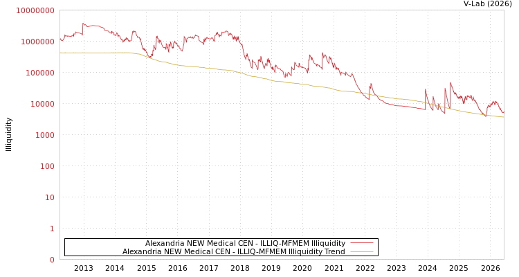 graph of Alexandria NEW Medical CEN ILLIQ-MFMEM