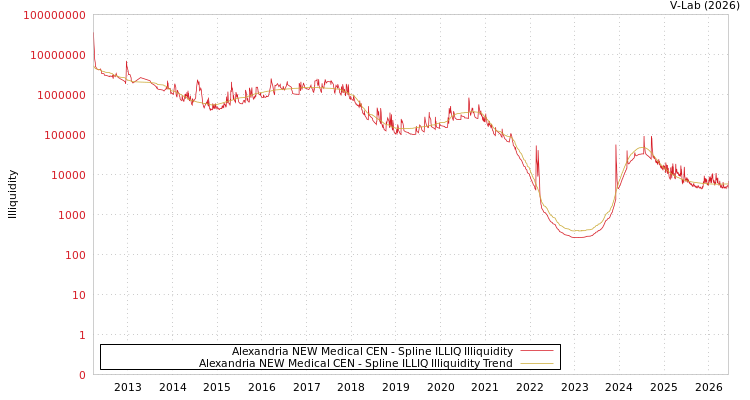 graph of Alexandria NEW Medical CEN ILLIQ-SMEM
