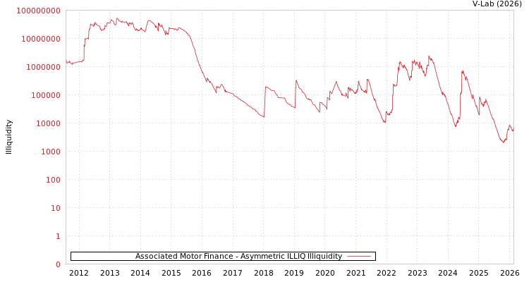 graph of Associated Motor Finance ILLIQ-AMEM