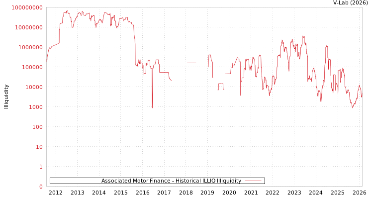graph of Associated Motor Finance ILLIQ-HIST