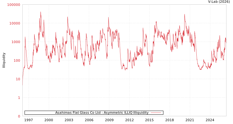 graph of Asahimas Flat Glass Co Ltd ILLIQ-AMEM