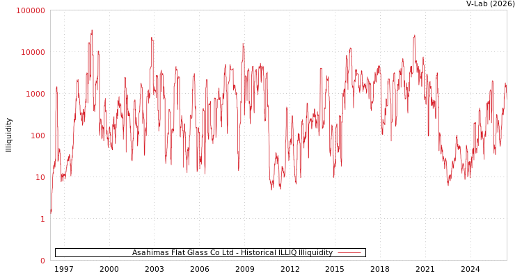 graph of Asahimas Flat Glass Co Ltd ILLIQ-HIST